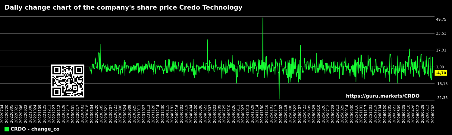 Daily change chart of the company's share price Credo Technology